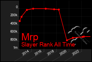 Total Graph of Mrp