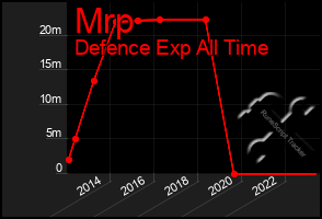 Total Graph of Mrp