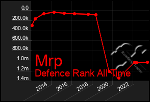 Total Graph of Mrp