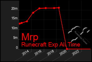 Total Graph of Mrp