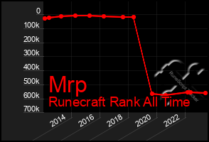 Total Graph of Mrp