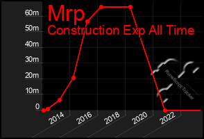 Total Graph of Mrp