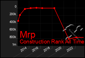 Total Graph of Mrp