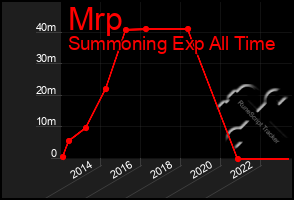 Total Graph of Mrp