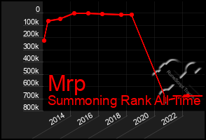 Total Graph of Mrp