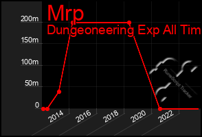 Total Graph of Mrp