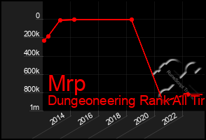 Total Graph of Mrp