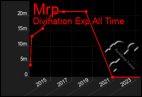 Total Graph of Mrp