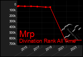 Total Graph of Mrp