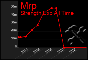 Total Graph of Mrp