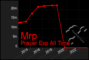 Total Graph of Mrp