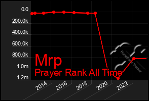 Total Graph of Mrp