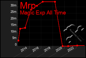 Total Graph of Mrp