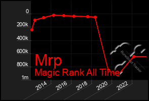 Total Graph of Mrp