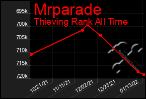 Total Graph of Mrparade