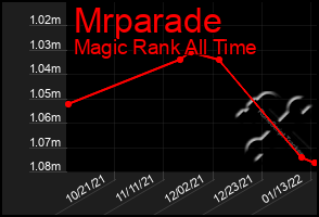 Total Graph of Mrparade