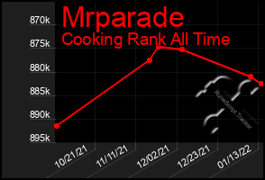 Total Graph of Mrparade