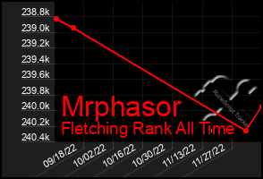 Total Graph of Mrphasor