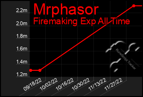 Total Graph of Mrphasor