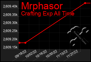 Total Graph of Mrphasor