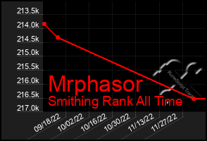 Total Graph of Mrphasor