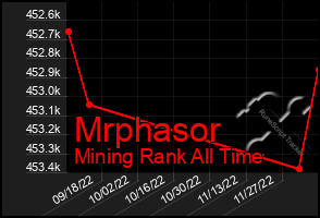 Total Graph of Mrphasor