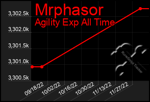 Total Graph of Mrphasor