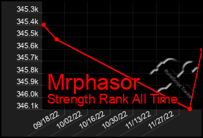 Total Graph of Mrphasor