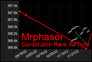 Total Graph of Mrphasor