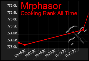 Total Graph of Mrphasor