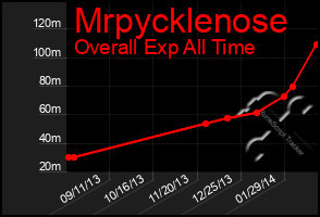 Total Graph of Mrpycklenose