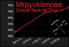 Total Graph of Mrpycklenose