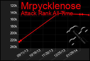 Total Graph of Mrpycklenose