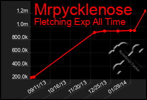 Total Graph of Mrpycklenose