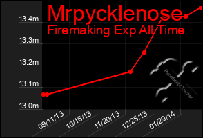 Total Graph of Mrpycklenose