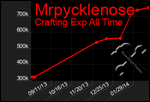 Total Graph of Mrpycklenose