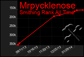 Total Graph of Mrpycklenose