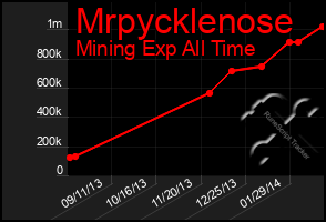 Total Graph of Mrpycklenose