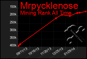 Total Graph of Mrpycklenose