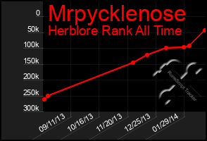 Total Graph of Mrpycklenose