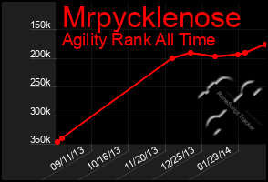 Total Graph of Mrpycklenose