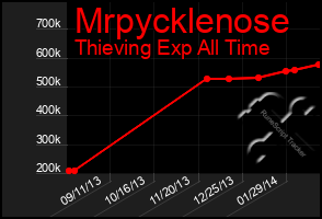 Total Graph of Mrpycklenose