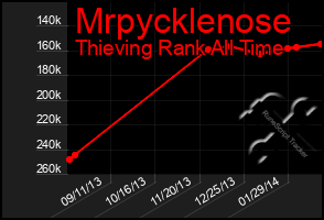 Total Graph of Mrpycklenose