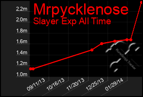 Total Graph of Mrpycklenose