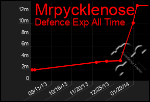 Total Graph of Mrpycklenose