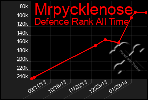 Total Graph of Mrpycklenose