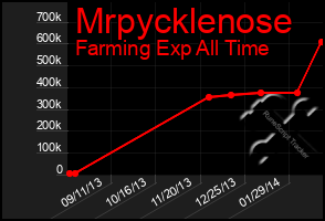 Total Graph of Mrpycklenose