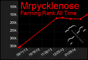 Total Graph of Mrpycklenose