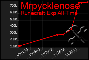 Total Graph of Mrpycklenose