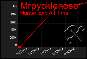 Total Graph of Mrpycklenose